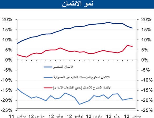 «الوطني»: 8% النمو المقدر للائتمان في نوفمبر الماضي