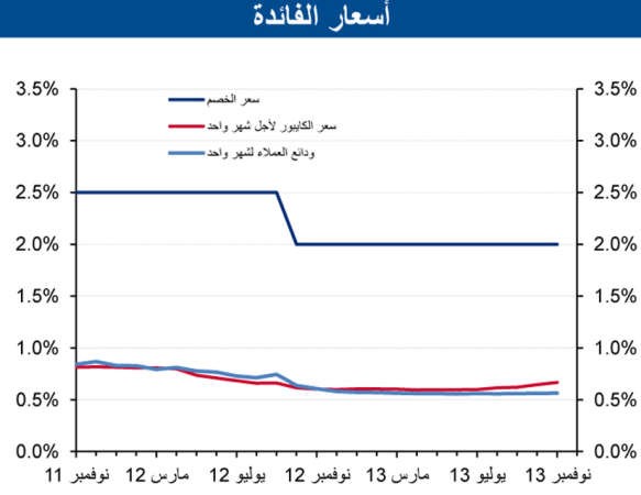 «الوطني»: 8% النمو المقدر للائتمان في نوفمبر الماضي