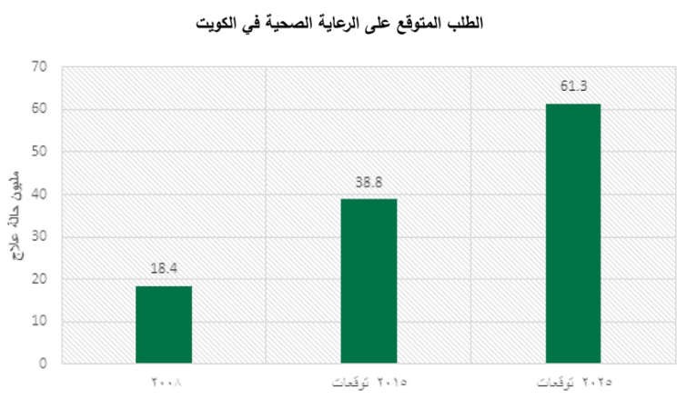«بيتك للأبحاث»: 5 مليارات دولار إنفاق الرعاية الصحية في 2016
