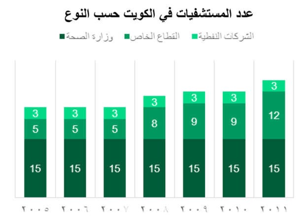 «بيتك للأبحاث»: 5 مليارات دولار إنفاق الرعاية الصحية في 2016