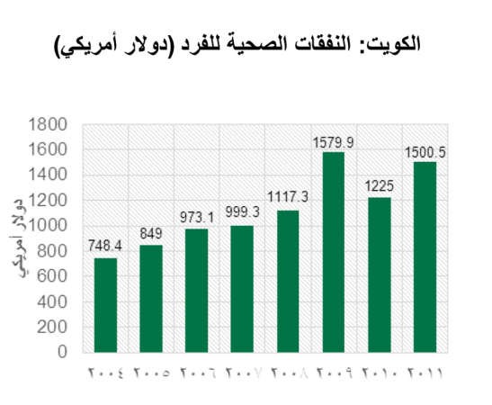 «بيتك للأبحاث»: 5 مليارات دولار إنفاق الرعاية الصحية في 2016