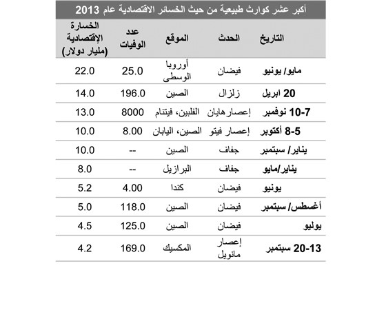 عندما تكشّر الطبيعة عن أنيابها.. 192 مليار دولار خسائر اقتصادية  بـ 2013
