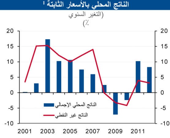 «الوطني»: 8% نمو الاقتصاد في 2012