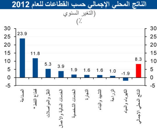 «الوطني»: 8% نمو الاقتصاد في 2012