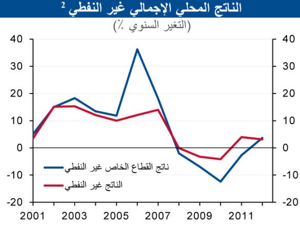 «الوطني»: 8% نمو الاقتصاد في 2012