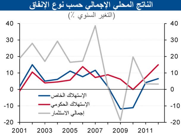 «الوطني»: 8% نمو الاقتصاد في 2012