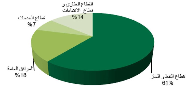 القطاعات الرئيسية في خطة التنمية الكويتية