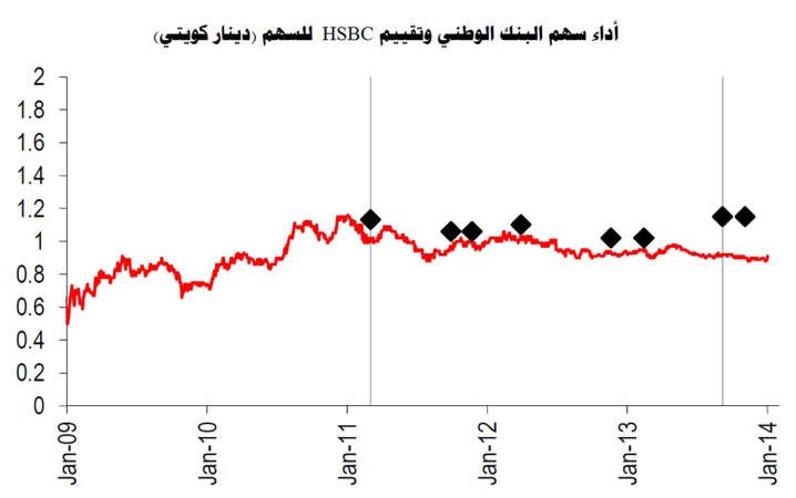 «HSBC» يوصي بالاحتفاظ بسهم «الوطني»و 1.15 دينار السعر المستهدف بعائد 26.4% 