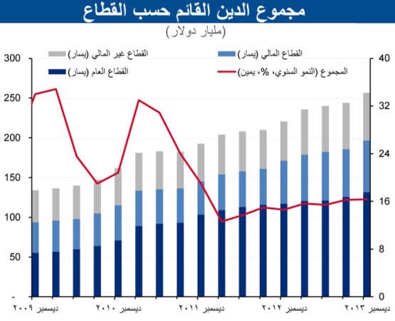 «الوطني»: نمو حجم أدوات الدين القائمة لدول «التعاون» حافظ على قوته خلال 2013