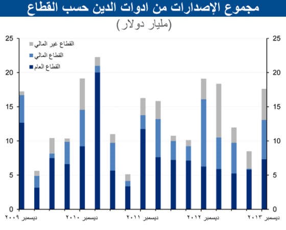 «الوطني»: نمو حجم أدوات الدين القائمة لدول «التعاون» حافظ على قوته خلال 2013