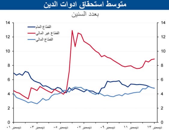 «الوطني»: نمو حجم أدوات الدين القائمة لدول «التعاون» حافظ على قوته خلال 2013