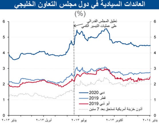«الوطني»: نمو حجم أدوات الدين القائمة لدول «التعاون» حافظ على قوته خلال 2013