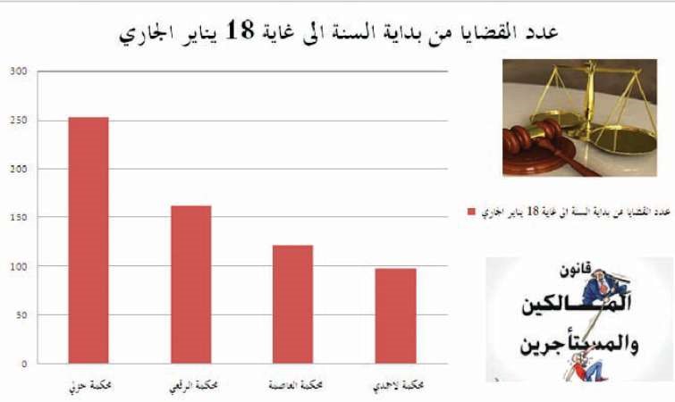 زيادة بدل الإيجار.. هل ترفع القضايا بين المستأجرين وملاك العقارات؟