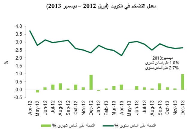 «بيتك للأبحاث»: 3 إلى 3.5% التضخم في 2014