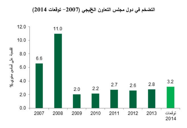 «بيتك للأبحاث»: 3 إلى 3.5% التضخم في 2014