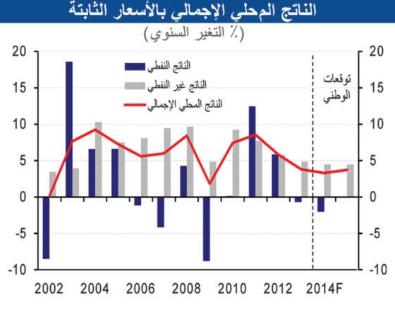 «الوطني»: توقعات باستمرار نمو الاقتصاد السعودي