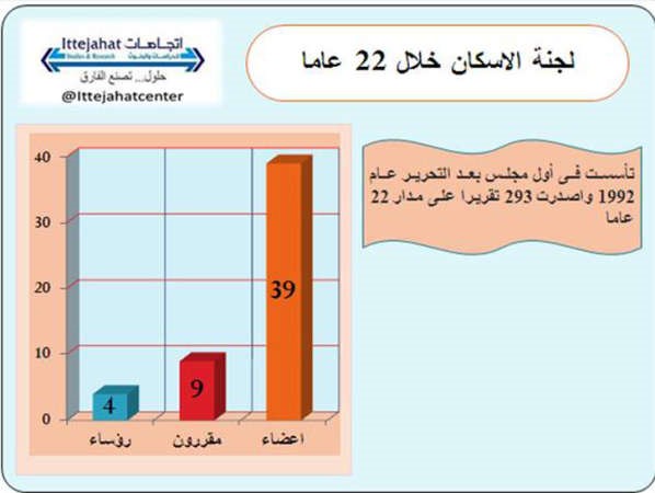 مركز اتجاهات يرصد حصاد 22 عاماً للجنة الإسكان في مجلس الأمة