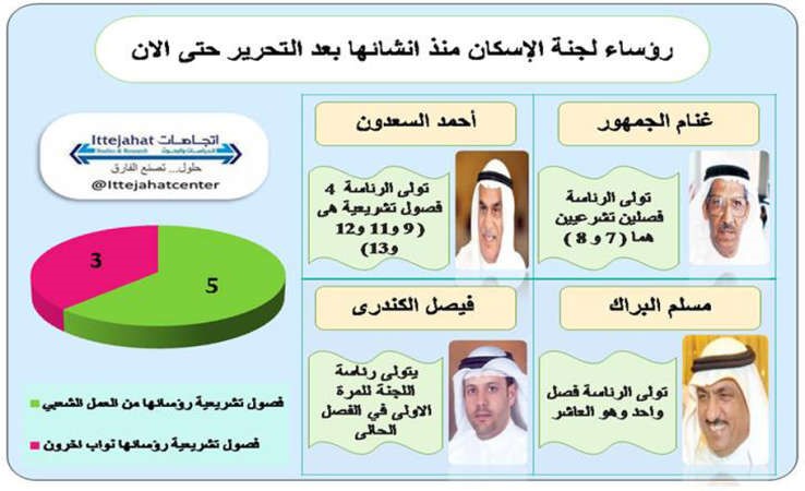 مركز اتجاهات يرصد حصاد 22 عاماً للجنة الإسكان في مجلس الأمة
