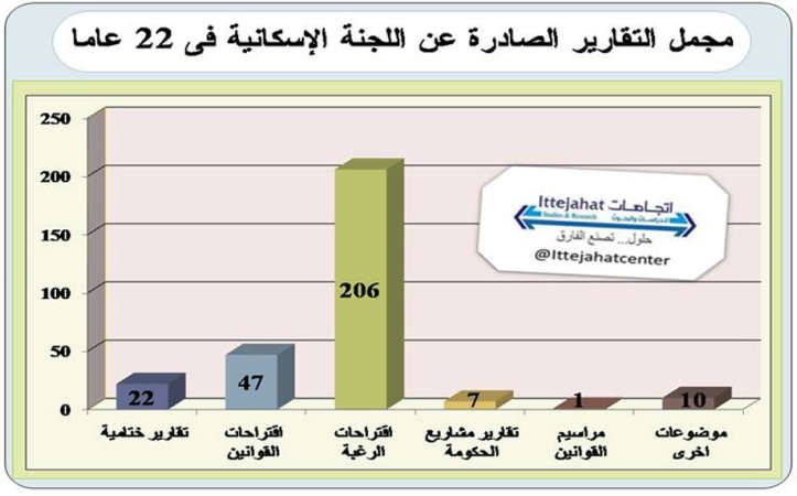 مركز اتجاهات يرصد حصاد 22 عاماً للجنة الإسكان في مجلس الأمة