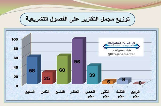 مركز اتجاهات يرصد حصاد 22 عاماً للجنة الإسكان في مجلس الأمة
