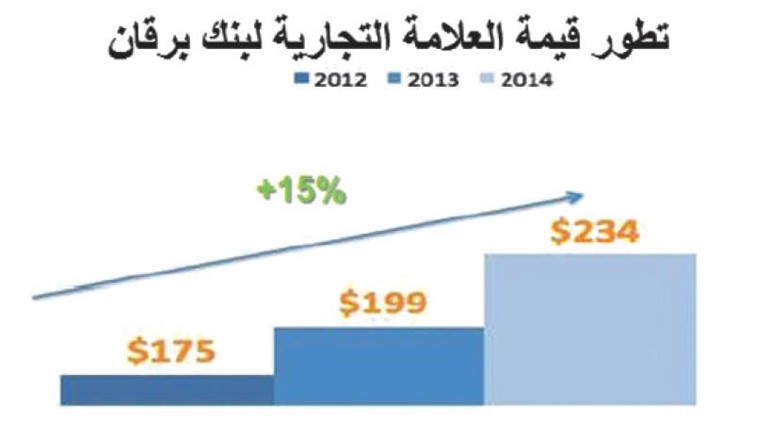 «براند فاينانس»: «برقان» يقدم 43 مركزاًضمن أعلى 500 علامة مصرفية
