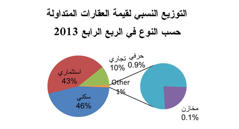 «الدولي»: 2014 عام القطاعين التجاري والاستثماري 