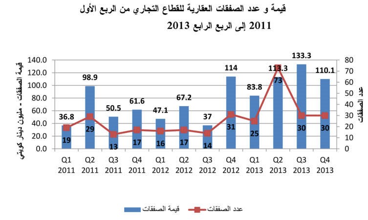 «الدولي»: 2014 عام القطاعين التجاري والاستثماري 