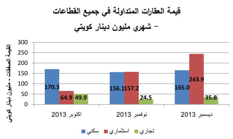 «الدولي»: 2014 عام القطاعين التجاري والاستثماري 