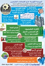  الأسهم الكويتية غير مرغوبة من الخليجيين