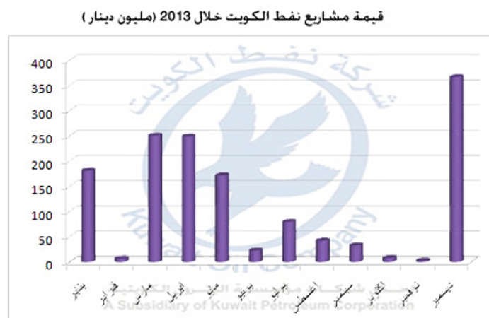 1.4 مليار دينار قيمة 131 عقداً وقعتها «نفط الكويت» في 2013