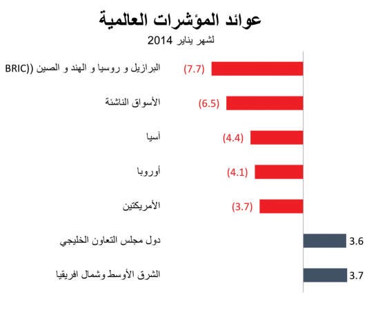 «الوطني للاستثمار»: نظرة مستقبلية إيجابية لأسواق الخليج