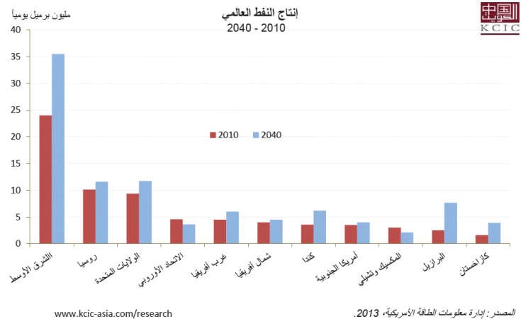 «الكويتية ـ الصينية»: دول الخليج تستمر كأكبر مزود للنفط عالمياً حتى 2040 رغم الضجة المتزايدة حول النفط الصخري والنفط الموجود في أعماق البحار