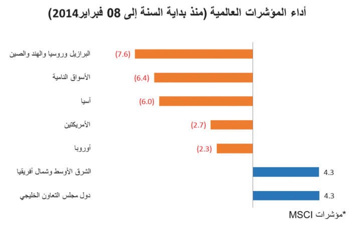 «الوطني للاستثمار»: 6.4% انخفاضاً في مؤشرات الأسواق النامية