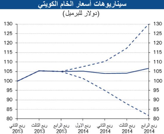 «الوطني»: 12 مليار دينار الفائض المتوقع للسنة المالية 13- 14