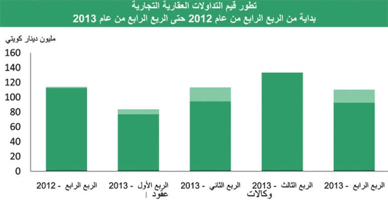 «بيتك»: 4 مليارات دينار المبيعات العقارية بـ 2013 بارتفاع 19%