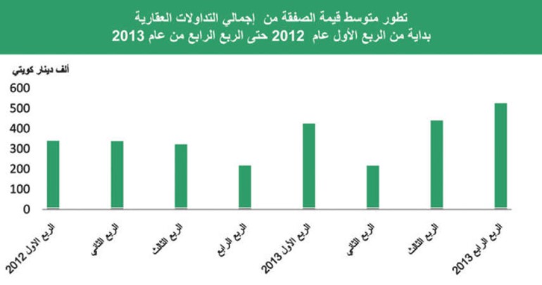 «بيتك»: 4 مليارات دينار المبيعات العقارية بـ 2013 بارتفاع 19%