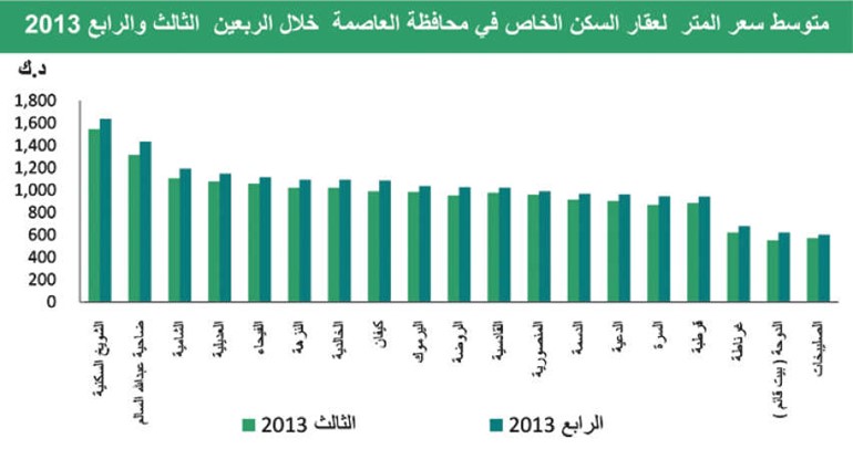 «بيتك»: 4 مليارات دينار المبيعات العقارية بـ 2013 بارتفاع 19%