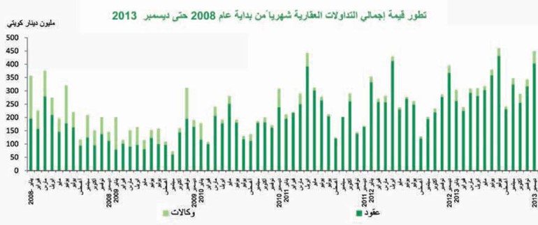 «بيتك»: 4 مليارات دينار المبيعات العقارية بـ 2013 بارتفاع 19%