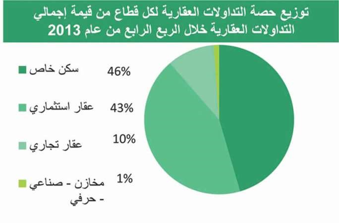 «بيتك»: 4 مليارات دينار المبيعات العقارية بـ 2013 بارتفاع 19%