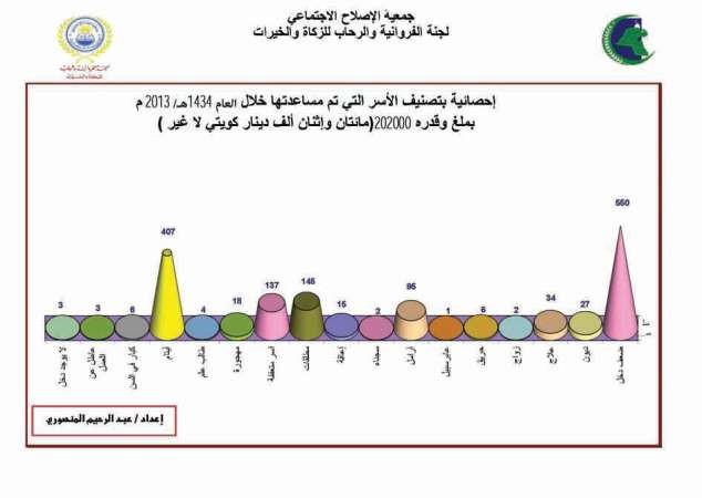مخطط لحالات 2013