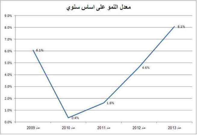 8% أعلى نمو سنوي للقروض منذ بداية الأزمة