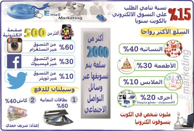المتسوقون الإلكترونيون بالكويت يتجاوزون المليون