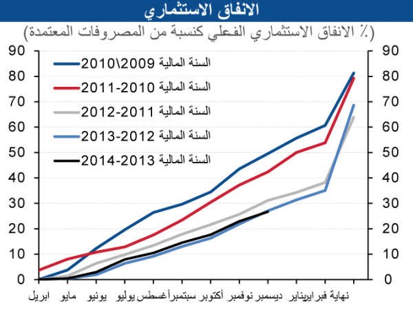 «الوطني»: قفزة بالإنفاق الحكومي في الربع الثالث بـ 5.1 مليارات دينار