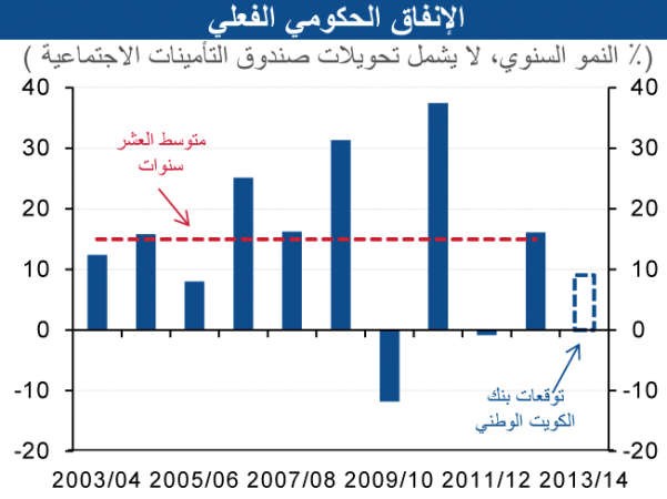 «الوطني»: قفزة بالإنفاق الحكومي في الربع الثالث بـ 5.1 مليارات دينار
