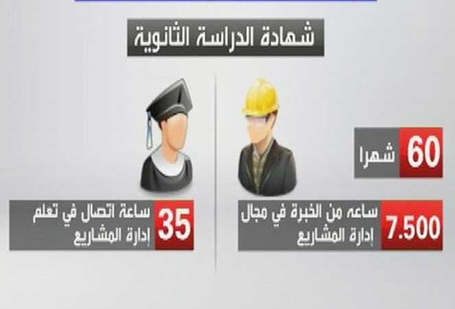 شهادة محترف إدارة المشاريع ترفع متوسط الراتب بـ 15%