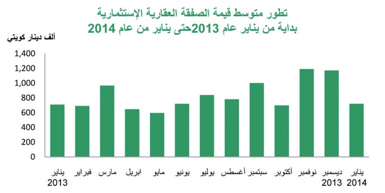 «بيتك»: 330 مليون دينار التداولات العقارية في يناير بتراجع 26.5%