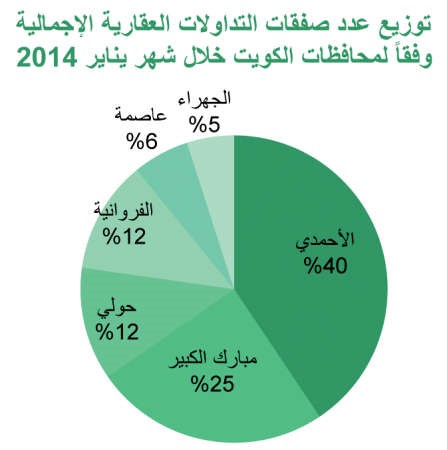 «بيتك»: 330 مليون دينار التداولات العقارية في يناير بتراجع 26.5%