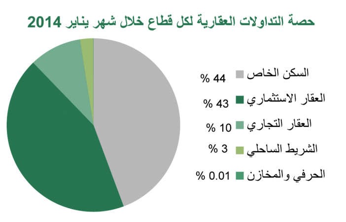 «بيتك»: 330 مليون دينار التداولات العقارية في يناير بتراجع 26.5%