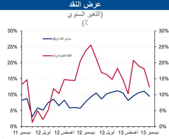 «الوطني»: تحسن الائتمان الممنوح لقطاع الأعمال يدفع الائتمان للنمو بـ 8%