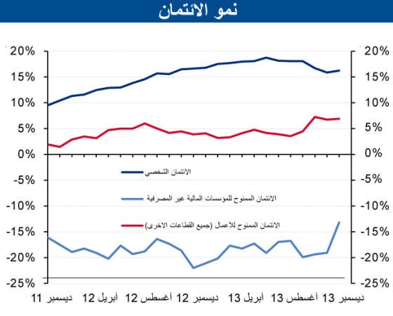 «الوطني»: تحسن الائتمان الممنوح لقطاع الأعمال يدفع الائتمان للنمو بـ 8%